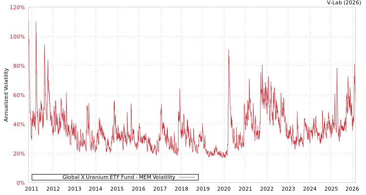 graph of Global X Uranium ETF Fund MEM