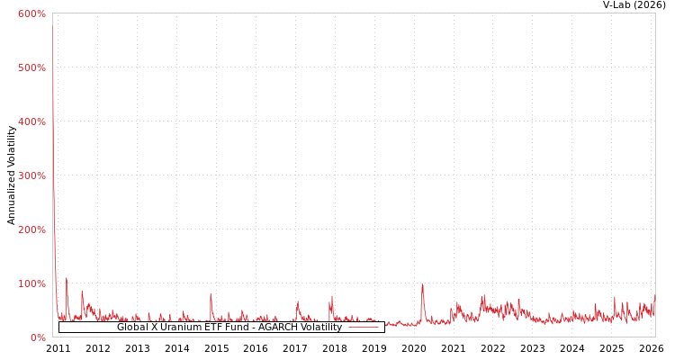 graph of Global X Uranium ETF Fund AGARCH