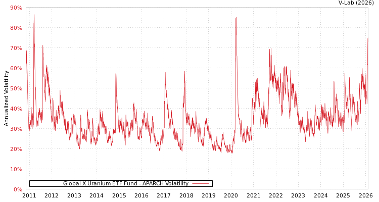 graph of Global X Uranium ETF Fund APARCH