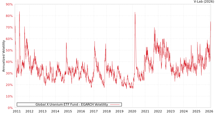 graph of Global X Uranium ETF Fund EGARCH