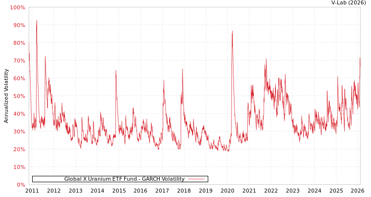 graph of Global X Uranium ETF Fund GARCH