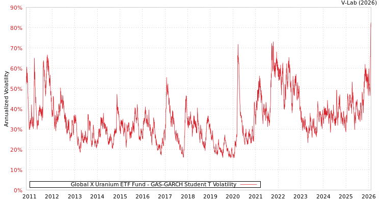 graph of Global X Uranium ETF Fund GAS-GARCH-T
