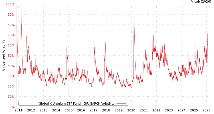 graph of Global X Uranium ETF Fund GJR-GARCH
