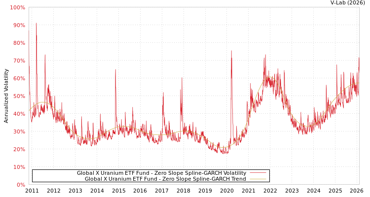 graph of Global X Uranium ETF Fund S0GARCH