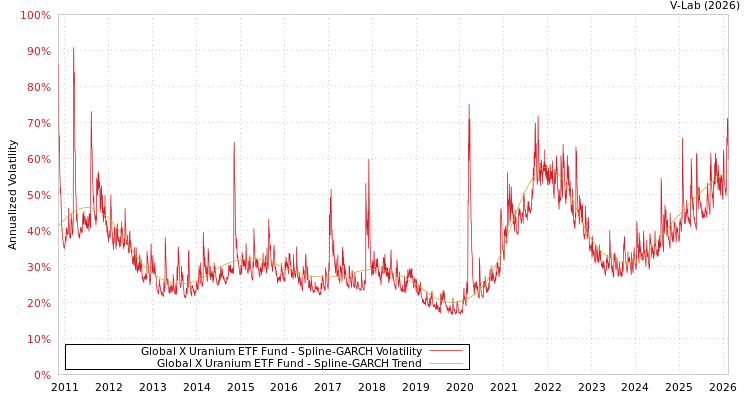 graph of Global X Uranium ETF Fund SGARCH
