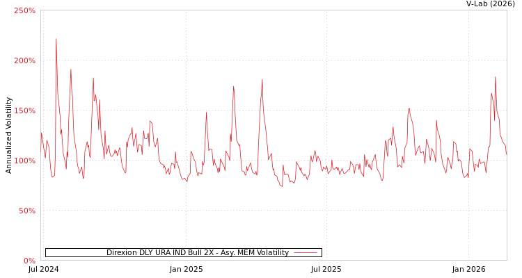graph of Direxion DLY URA IND Bull 2X AMEM
