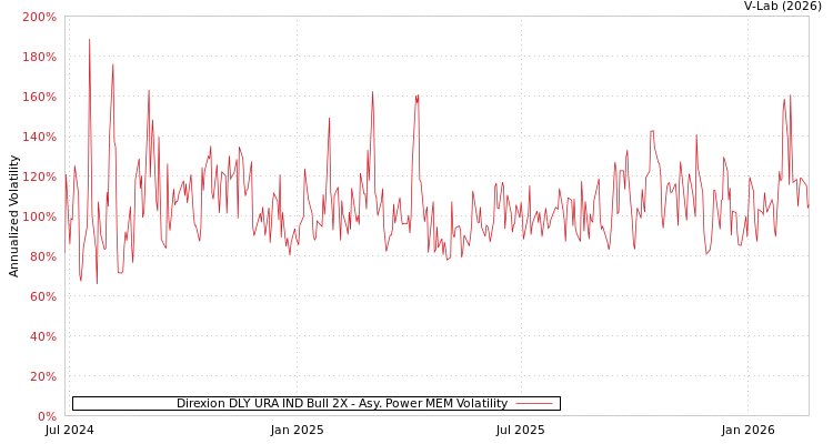 graph of Direxion DLY URA IND Bull 2X APMEM