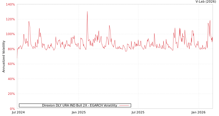 graph of Direxion DLY URA IND Bull 2X EGARCH