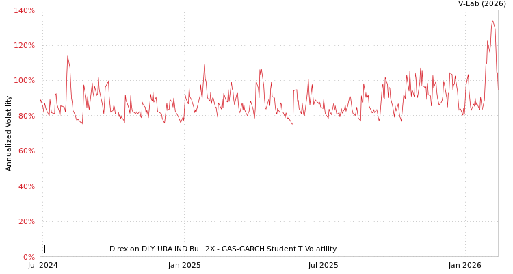 graph of Direxion DLY URA IND Bull 2X GAS-GARCH-T