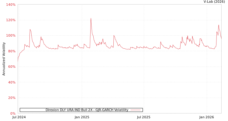 graph of Direxion DLY URA IND Bull 2X GJR-GARCH
