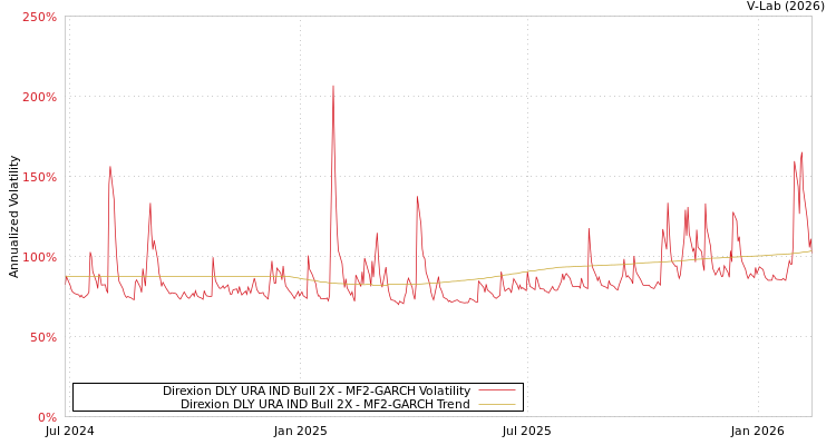 graph of Direxion DLY URA IND Bull 2X MF2-GARCH