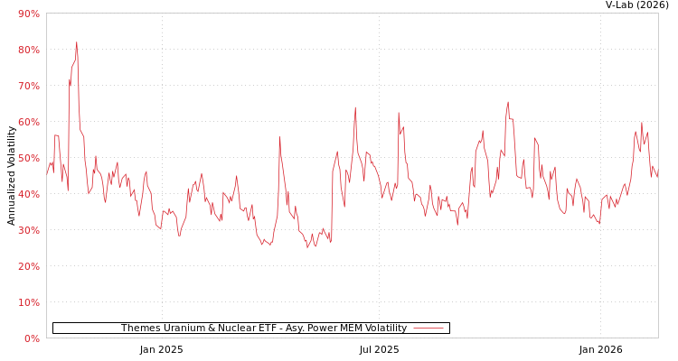 graph of Themes Uranium & Nuclear ETF APMEM