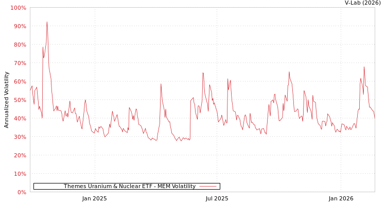 graph of Themes Uranium & Nuclear ETF MEM