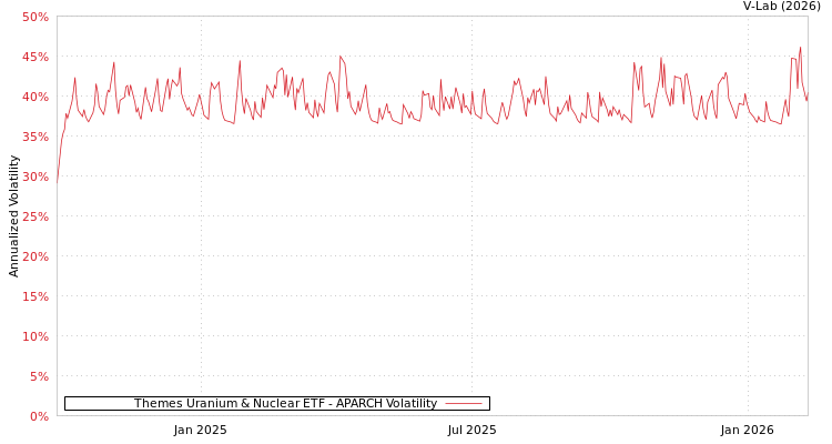 graph of Themes Uranium & Nuclear ETF APARCH