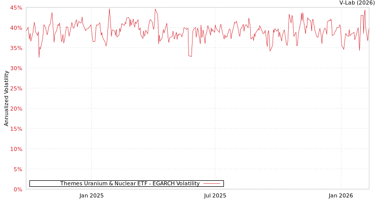 graph of Themes Uranium & Nuclear ETF EGARCH