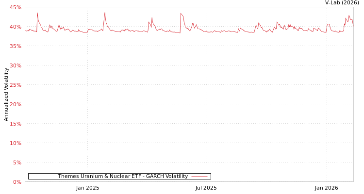 graph of Themes Uranium & Nuclear ETF GARCH
