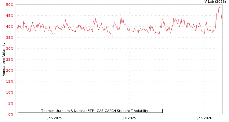 graph of Themes Uranium & Nuclear ETF GAS-GARCH-T