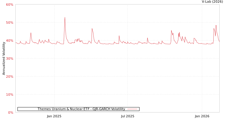 graph of Themes Uranium & Nuclear ETF GJR-GARCH