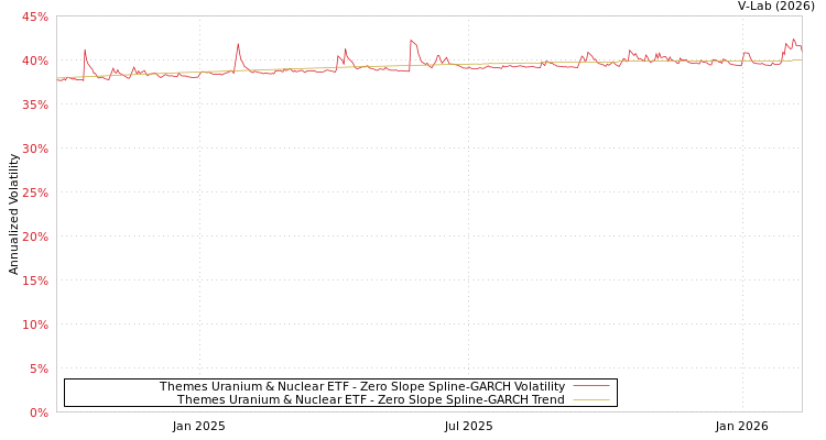 graph of Themes Uranium & Nuclear ETF S0GARCH