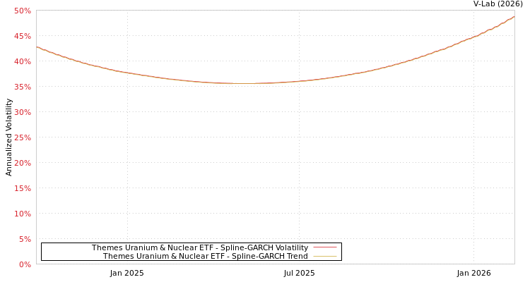 graph of Themes Uranium & Nuclear ETF SGARCH