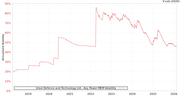 graph of Uravi Defence and Technology Ltd APMEM