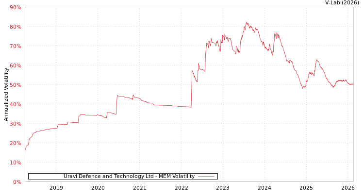 graph of Uravi Defence and Technology Ltd MEM