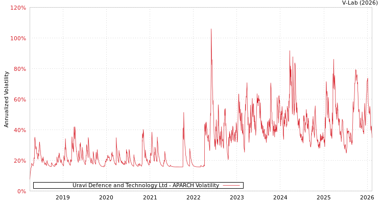 graph of Uravi Defence and Technology Ltd APARCH