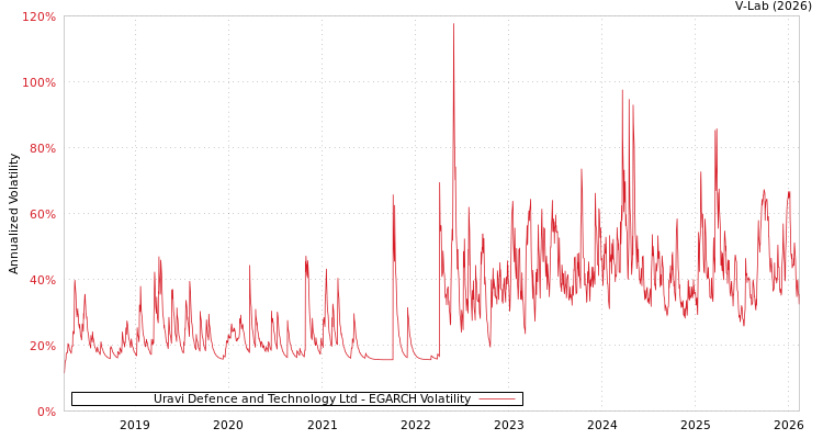 graph of Uravi Defence and Technology Ltd EGARCH