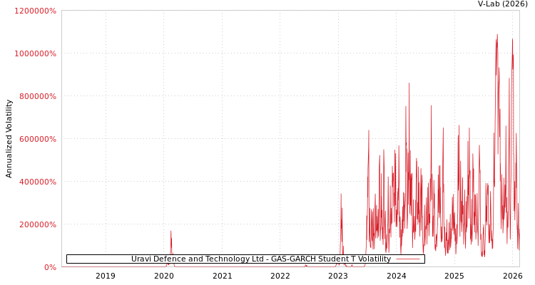 graph of Uravi Defence and Technology Ltd GAS-GARCH-T