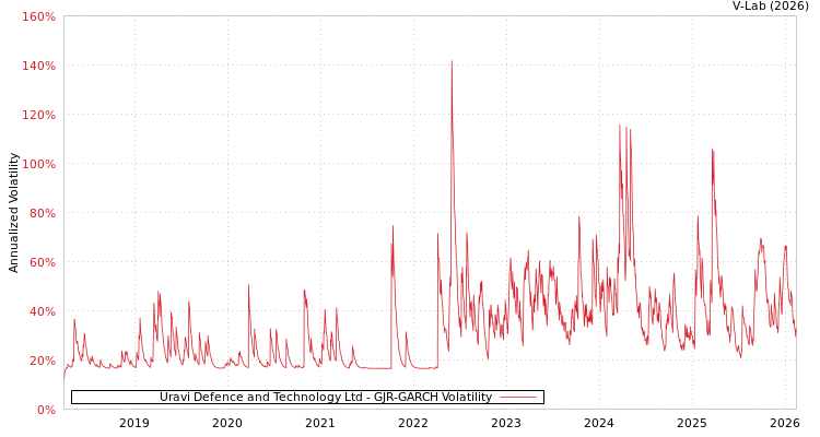 graph of Uravi Defence and Technology Ltd GJR-GARCH