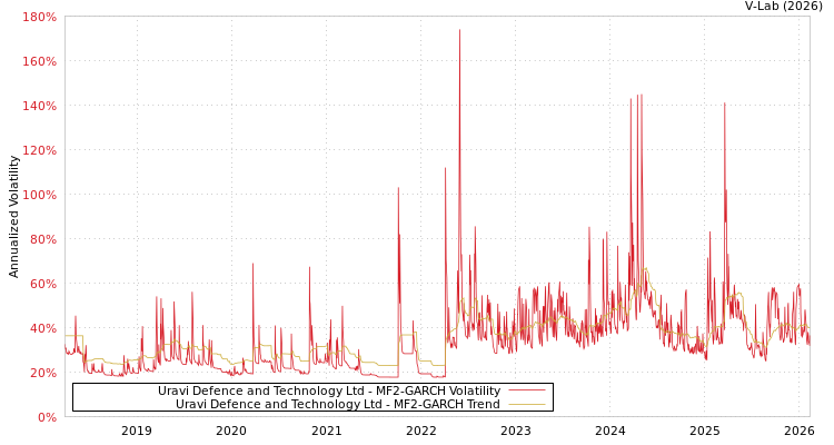 graph of Uravi Defence and Technology Ltd MF2-GARCH
