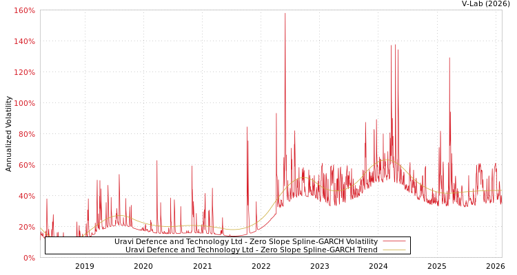 graph of Uravi Defence and Technology Ltd S0GARCH