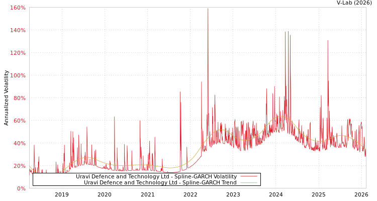 graph of Uravi Defence and Technology Ltd SGARCH