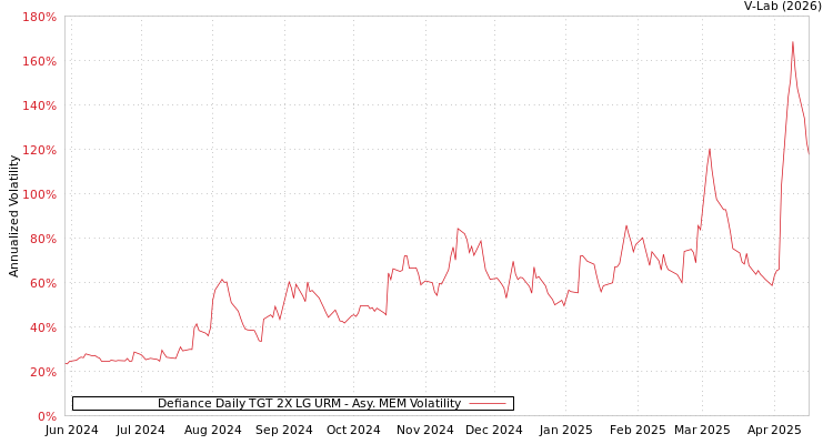 graph of Defiance Daily TGT 2X LG URM AMEM