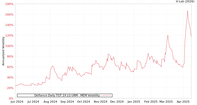 graph of Defiance Daily TGT 2X LG URM MEM