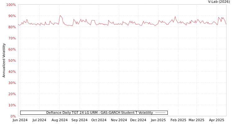 graph of Defiance Daily TGT 2X LG URM GAS-GARCH-T