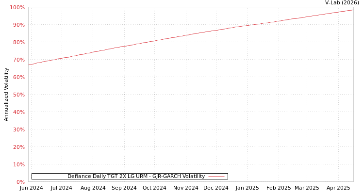 graph of Defiance Daily TGT 2X LG URM GJR-GARCH
