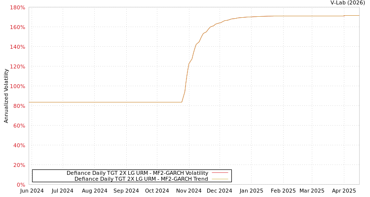 graph of Defiance Daily TGT 2X LG URM MF2-GARCH