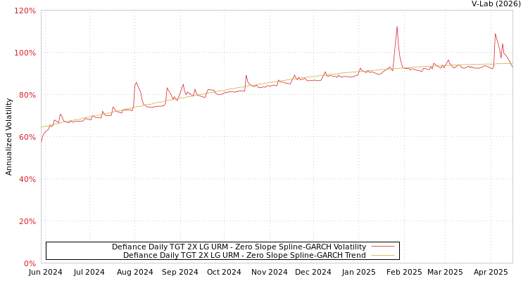graph of Defiance Daily TGT 2X LG URM S0GARCH