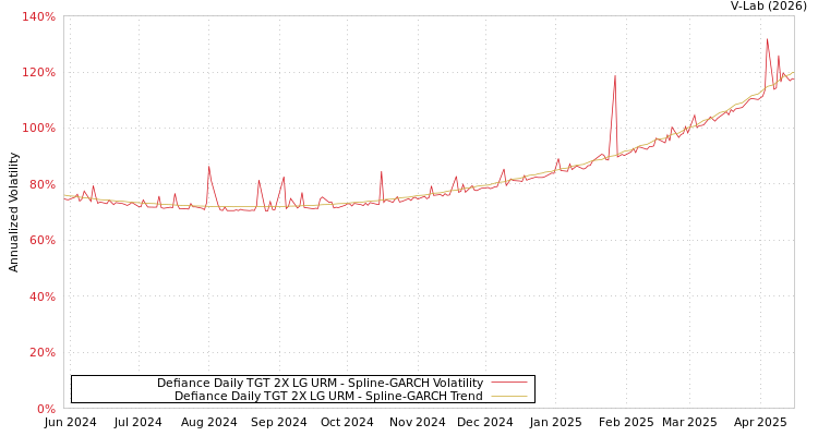 graph of Defiance Daily TGT 2X LG URM SGARCH
