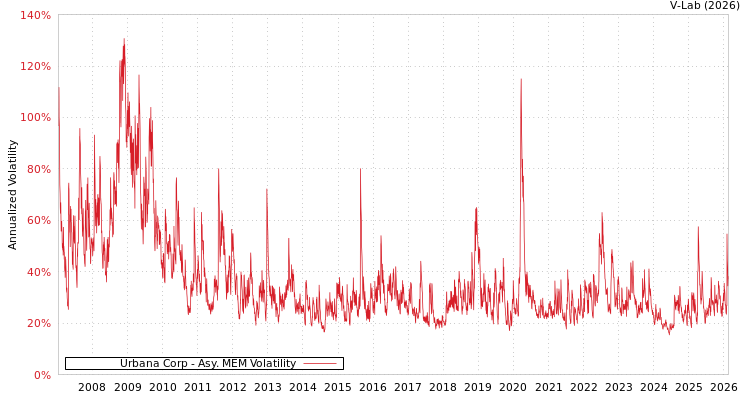 graph of Urbana Corp AMEM
