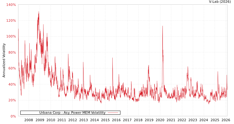 graph of Urbana Corp APMEM