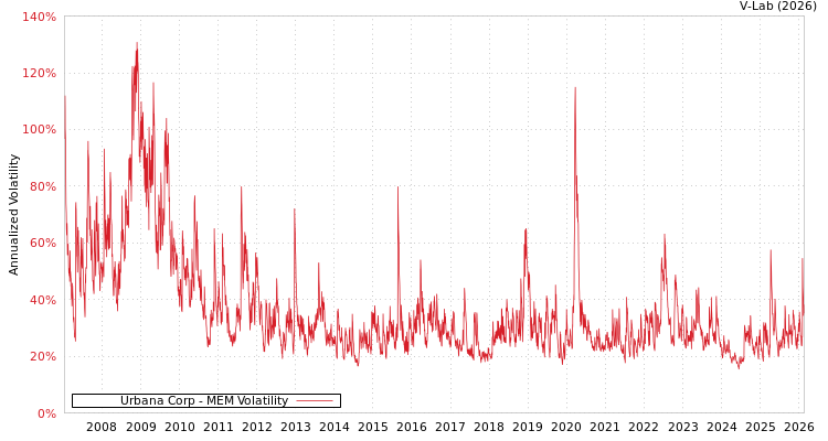 graph of Urbana Corp MEM