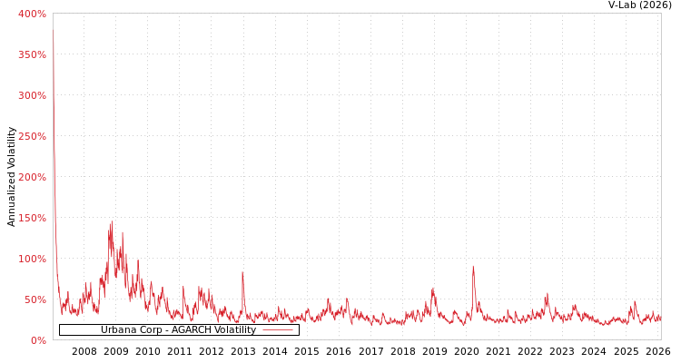 graph of Urbana Corp AGARCH