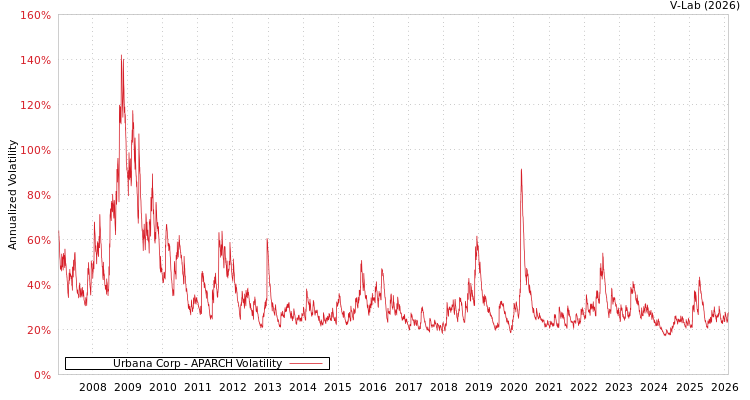 graph of Urbana Corp APARCH
