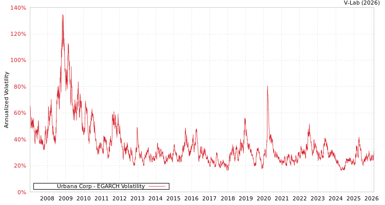 graph of Urbana Corp EGARCH