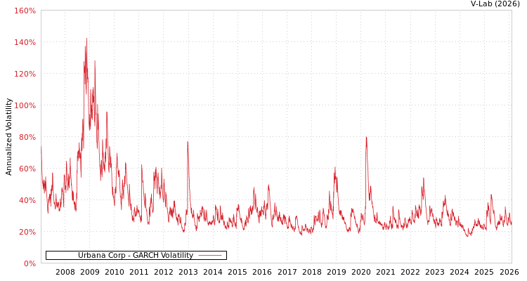 graph of Urbana Corp GARCH