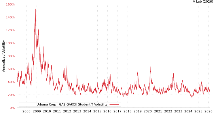 graph of Urbana Corp GAS-GARCH-T
