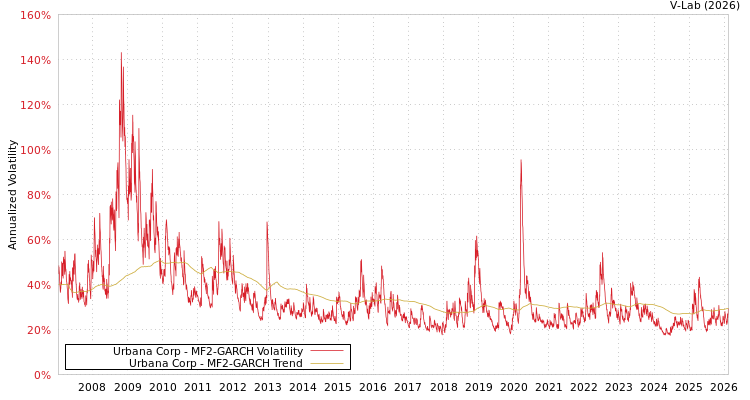 graph of Urbana Corp MF2-GARCH