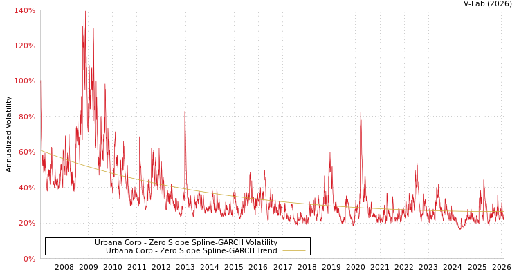 graph of Urbana Corp S0GARCH